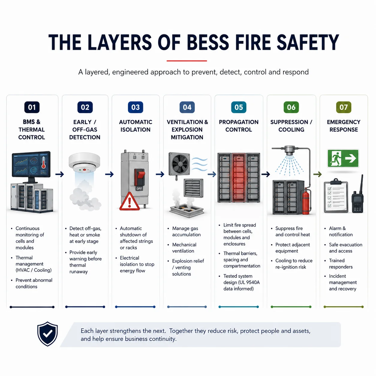 Layered BESS fire-safety strategy covering battery monitoring, early detection, isolation, explosion mitigation, propagation control, suppression and emergency response