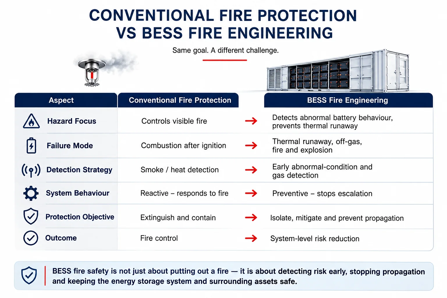 Comparison of conventional fire protection and BESS fire engineering across hazards, detection, system behaviour and outcomes
